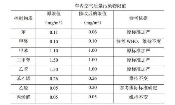 國(guó)內(nèi)史上最嚴(yán)：GB/T 27630《乘用車內(nèi)空氣質(zhì)量評(píng)價(jià)指南》修訂版