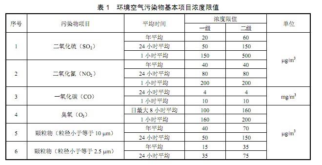 環(huán)境空氣質(zhì)量新標(biāo)準(zhǔn) 環(huán)境空氣質(zhì)量新標(biāo)準(zhǔn)